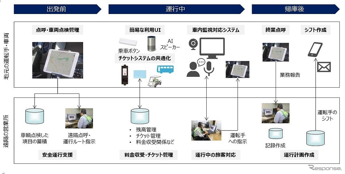 IoT技術等を用いた遠隔からの支援体制の全体像