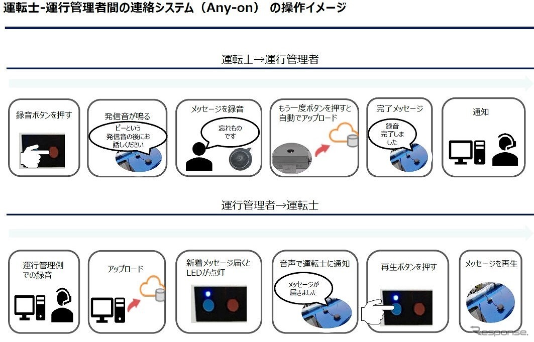 ジョルダンの通信技術とパイオニアの音声通話システム「Any-on」を活用した運転士・運行管理者間の連絡システム