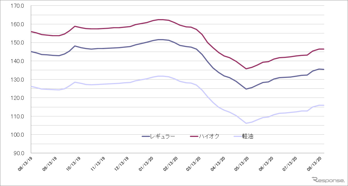 給油所のガソリン小売価格推移（資源エネルギー庁の発表をもとにレスポンス編集部でグラフ作成）