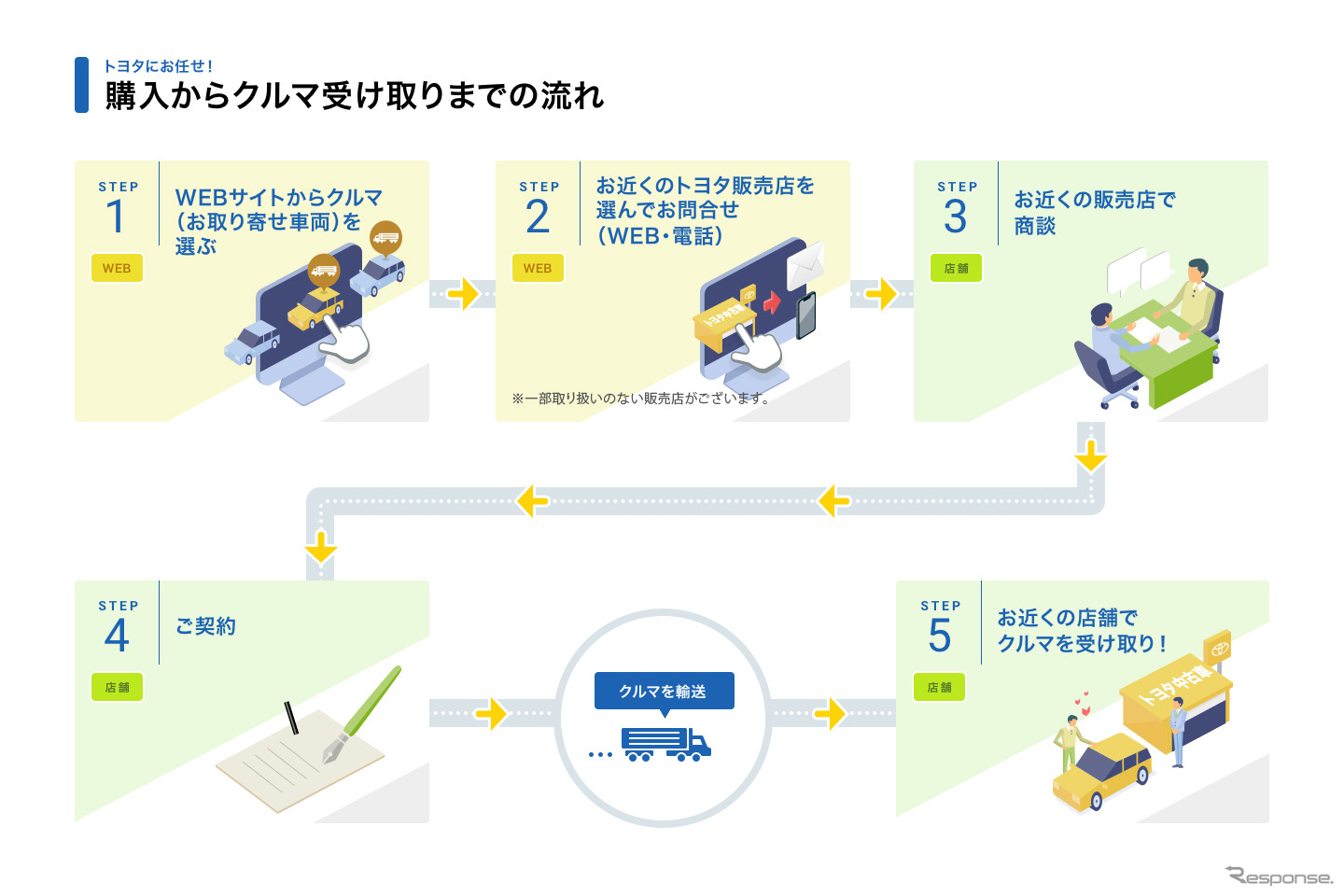 購入からクルマ受け取りまでの流れ