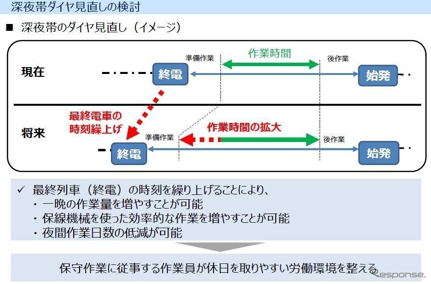 JR西日本が示した終電繰上げの検討イメージ。