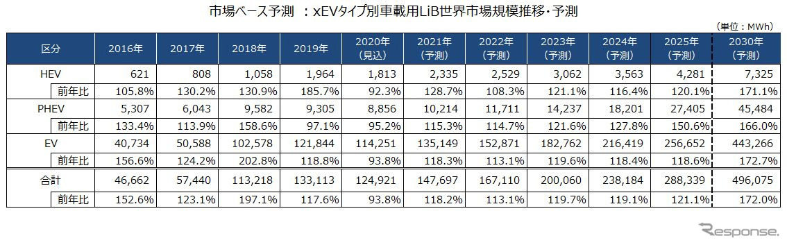 市場ベース予測：xEVタイプ別車載用LiB世界市場規模推移・予測