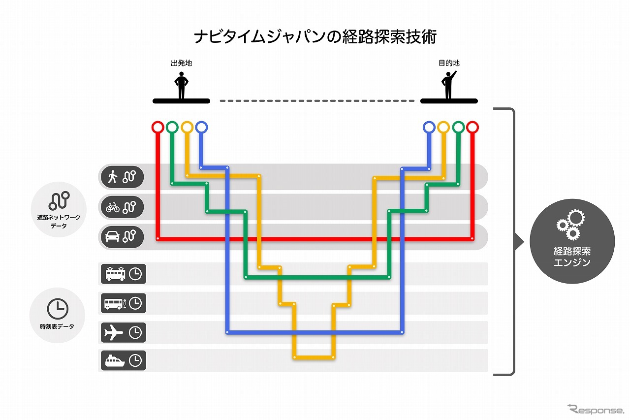 ナビタイムジャパンの経路探索技術