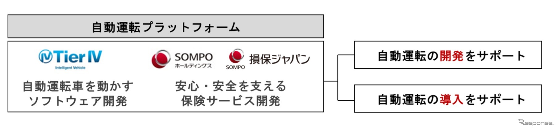 SOMPOホールディングスとティアフォーの資本提携の概要