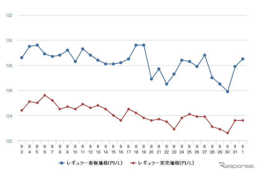 レギュラーガソリン実売価格（「e燃費」調べ）