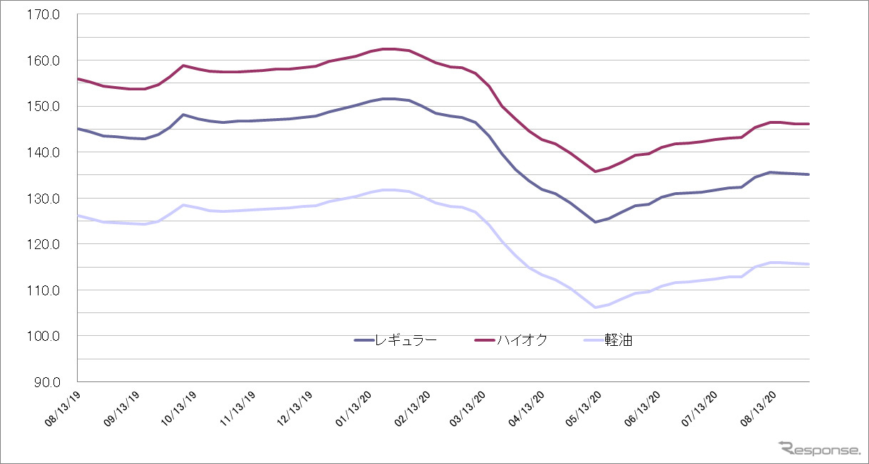 給油所のガソリン小売価格推移（資源エネルギー庁の発表をもとにレスポンス編集部でグラフ作成）