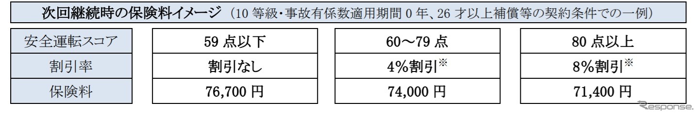 次回継続時の保険料金のイメージ
