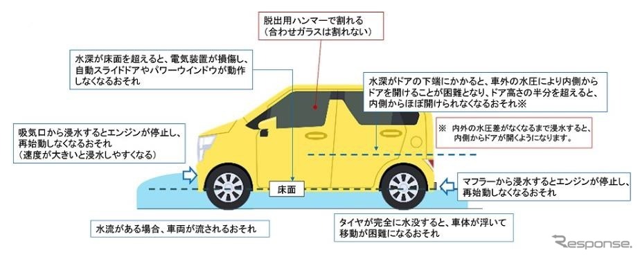 水害時に冠水した道路を走行する際の危険性