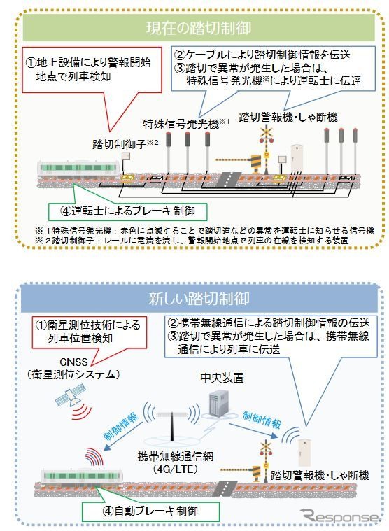 踏切制御の新旧比較。