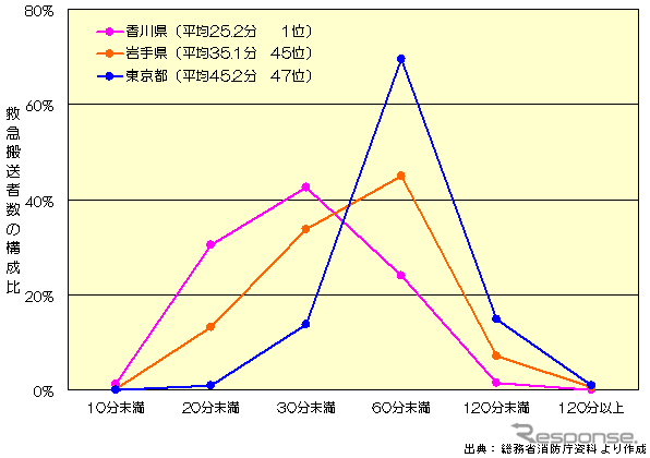 【伊東大厚のトラフィック計量学】救急搬送時間の地域格差と通報タイムロス