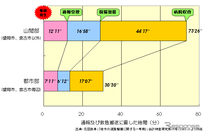 【伊東大厚のトラフィック計量学】救急搬送時間の地域格差と通報タイムロス