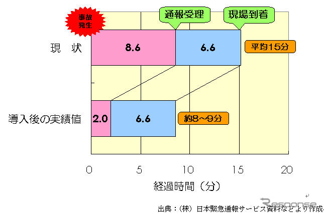 【伊東大厚のトラフィック計量学】救急搬送時間の地域格差と通報タイムロス