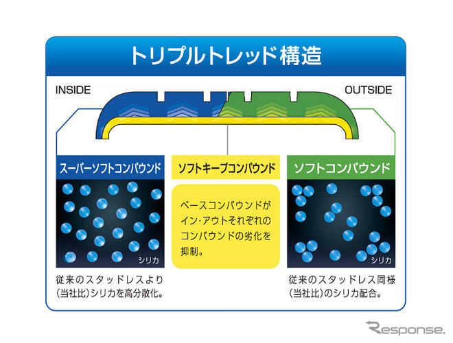TOYO Winter TRANPATH MK4…トリプルトレッド構造でグリップ力アップ