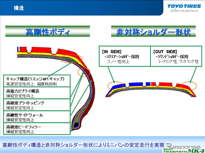 TOYO Winter TRANPATH MK4…トリプルトレッド構造でグリップ力アップ