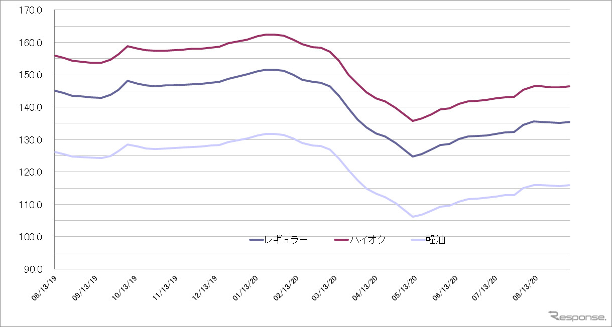 給油所のガソリン小売価格推移（資源エネルギー庁の発表をもとにレスポンス編集部でグラフ作成）