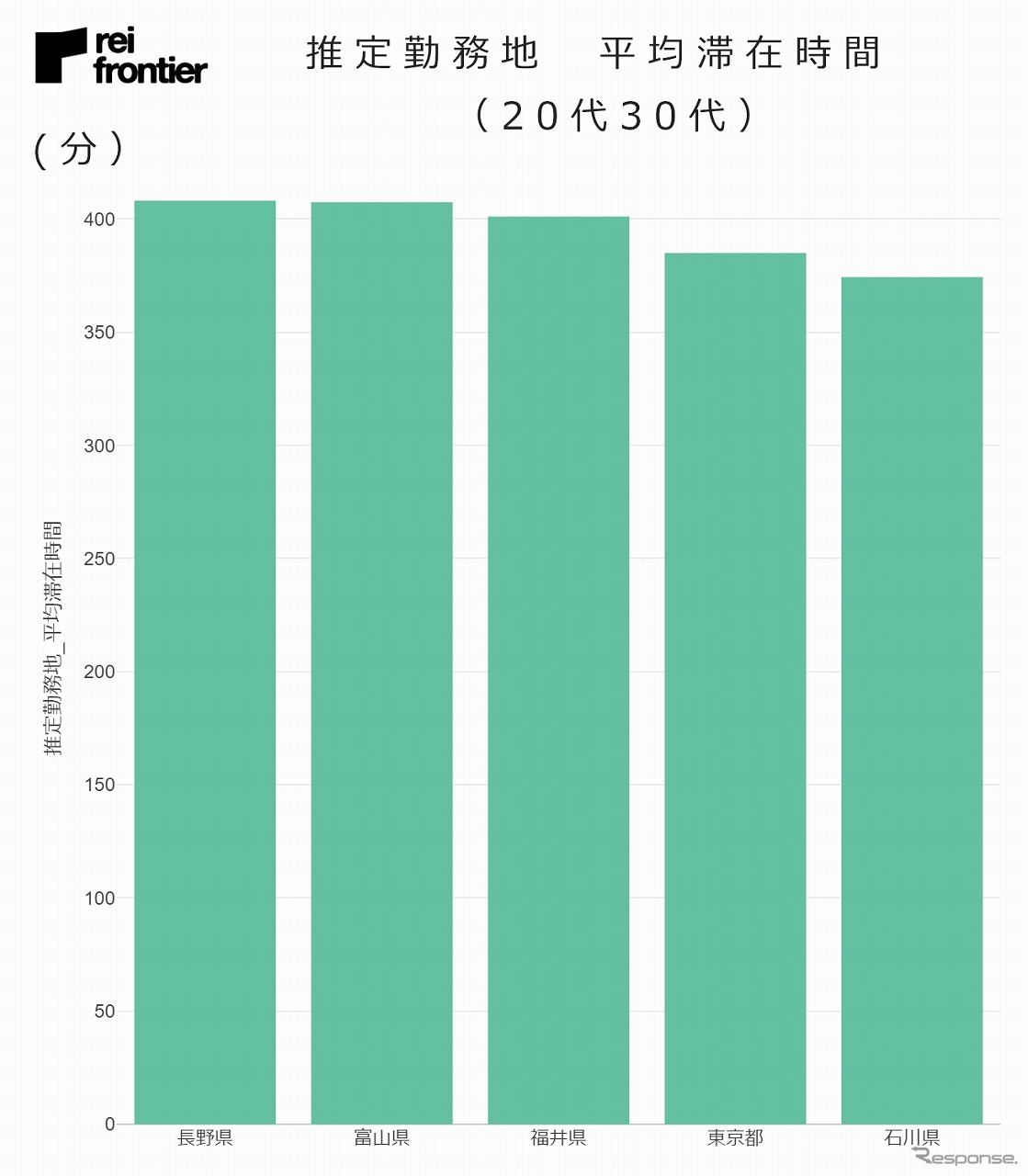 推定勤務地平均滞在時間（20代30代）