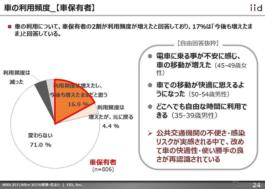 クルマの利用頻度