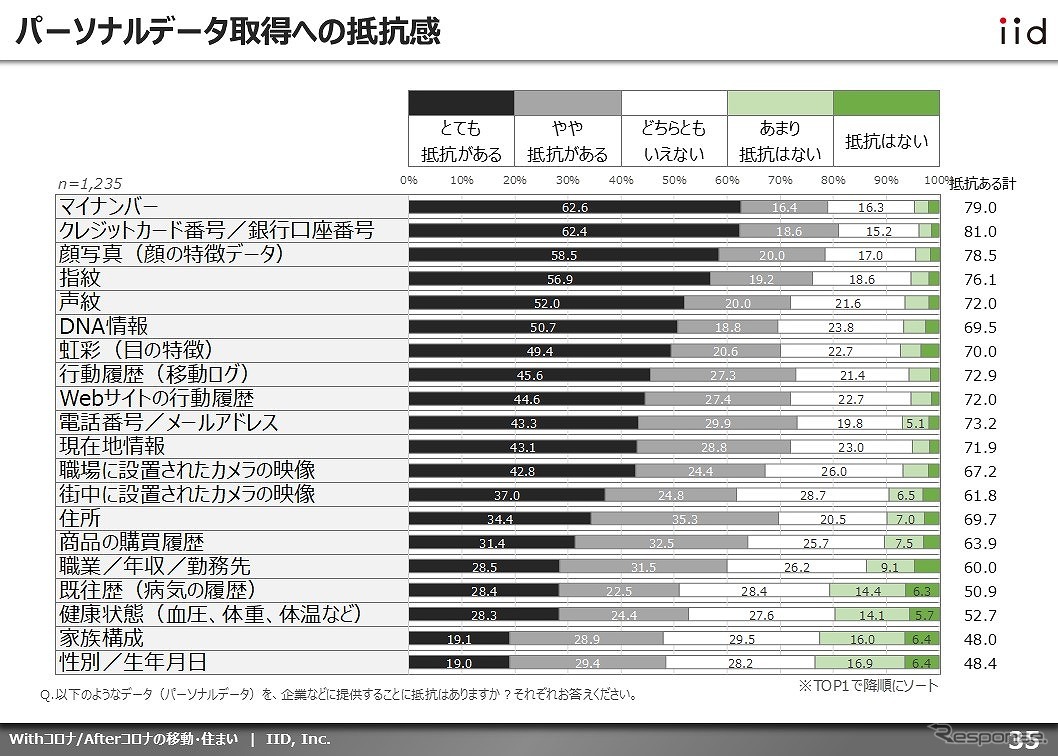 パーソナルデータ取得への抵抗感