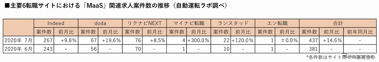 主要6転職サイトにおけるMaaS関連の登録求人数