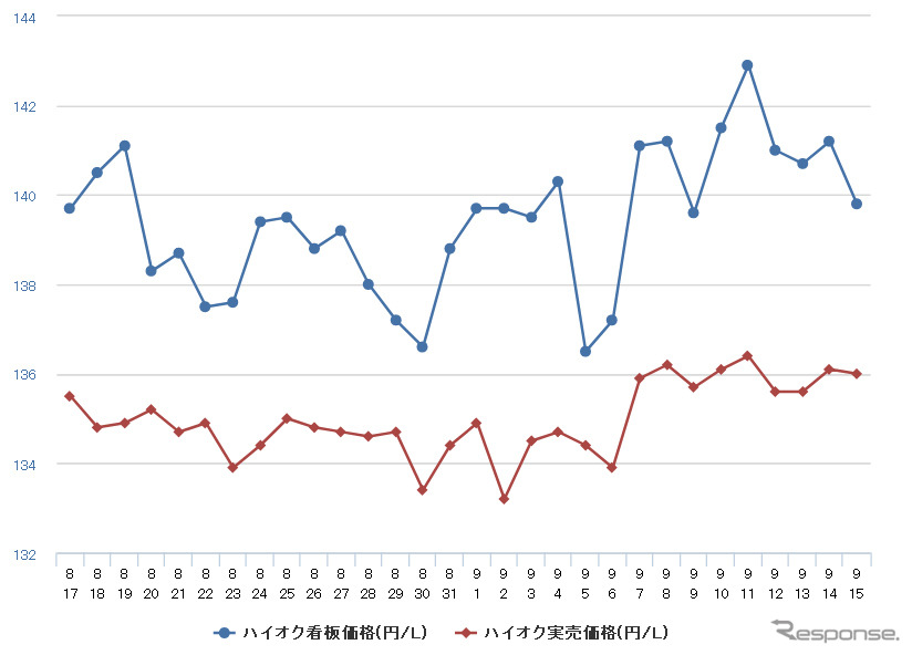 ハイオクガソリン実売価格（「e燃費」調べ）