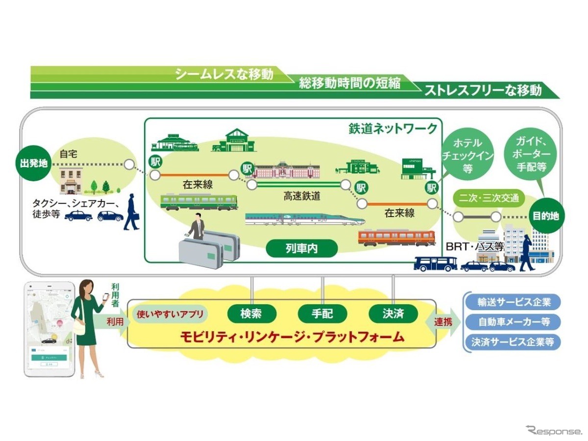 JR東日本とMobility Linkage Platform（MLP）