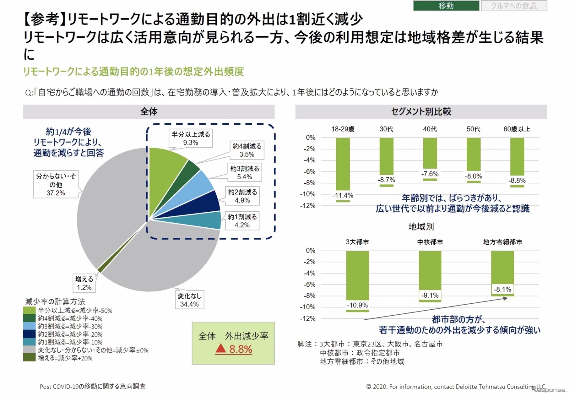 移動手段の変化