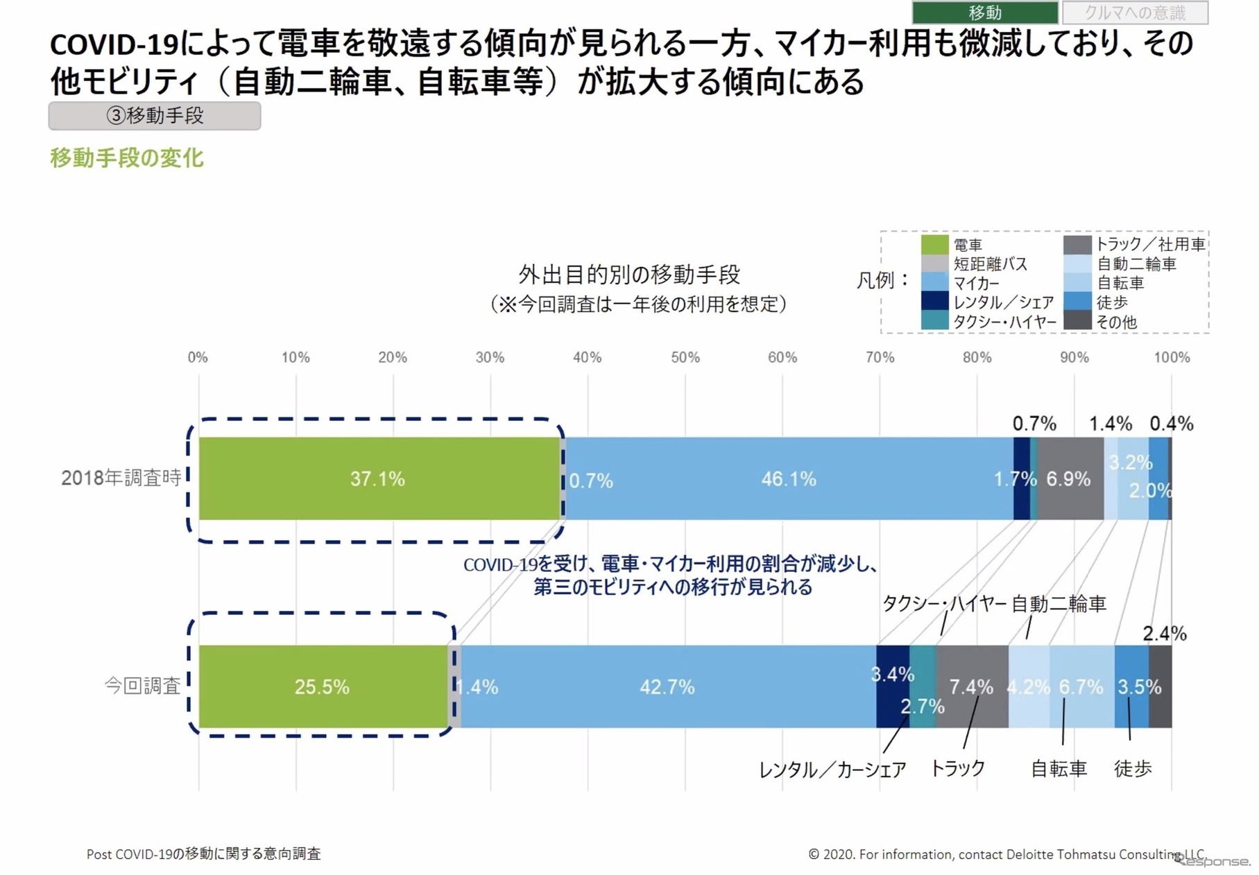 移動手段の変化