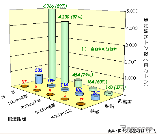 【伊東大厚のトラフィック計量学】貨物モーダルシフトの可能性