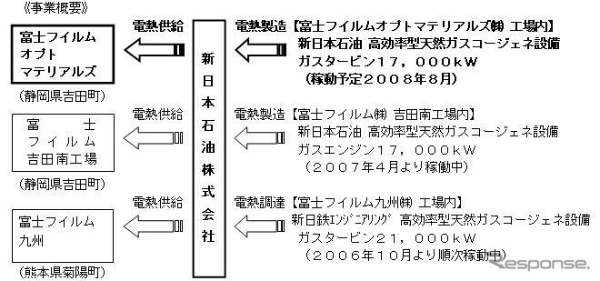 新日石、富士フイルムオプトマテリアルズ向けのコジェネの営業運転を開始