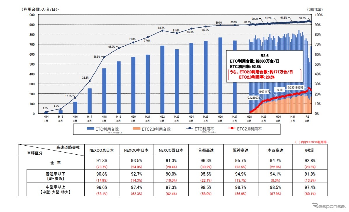 ETCの利用率の推移