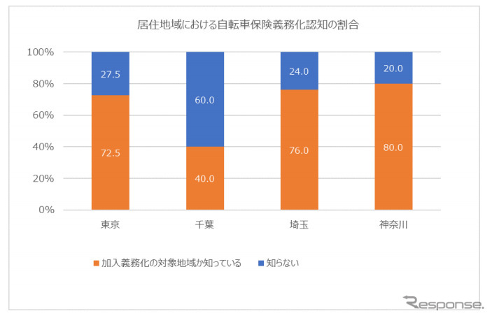 居住地域における自転車保険義務化認知の割合