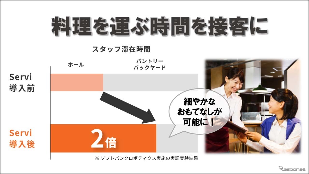 「Servi」導入によりスタッフのホール滞在時間が2倍にまで増え、顧客サービスの充実化につながる。