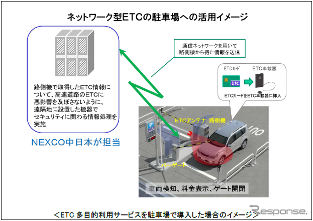 駐車場でETC多目的利用サービスを展開したイメージ