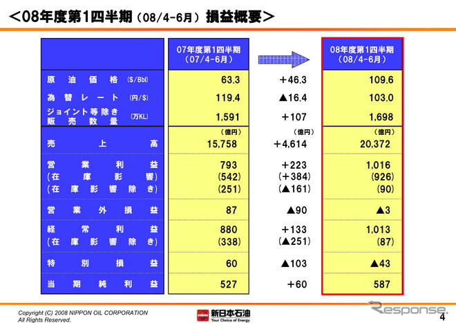 新日石の第1四半期決算…売上29.3％増の営業利益28.1％増