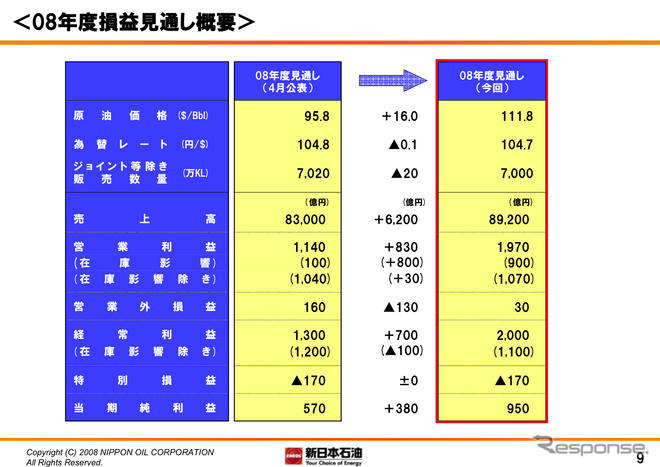 新日石の第1四半期決算…売上29.3％増の営業利益28.1％増