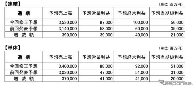 昭和シェルの中間決算…売上9.9％増の営業利益89.4％増