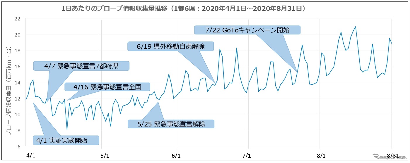 実証実験でのプローブ情報の収集量の推移