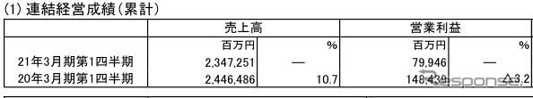日産の第1四半期決算…売上4.1％減の営業利益46.1％減