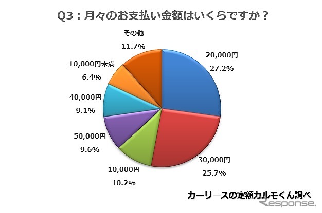 月々の支払い金額はいくらですか？