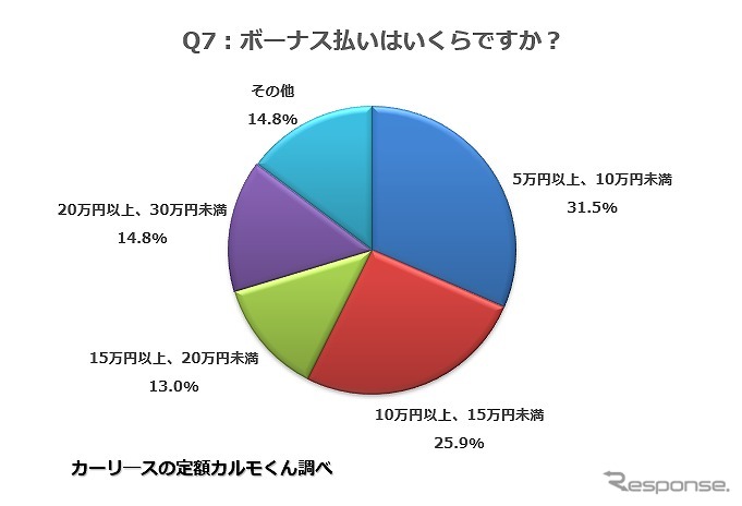 ボーナス払いはいくらですか？