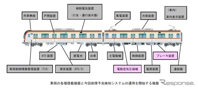 当初の故障予兆検知システムの対象機器（紫部分）。ブレーキ装置動作時の空気圧力、電動空気圧縮機の動作時間や温度異常を検知する。