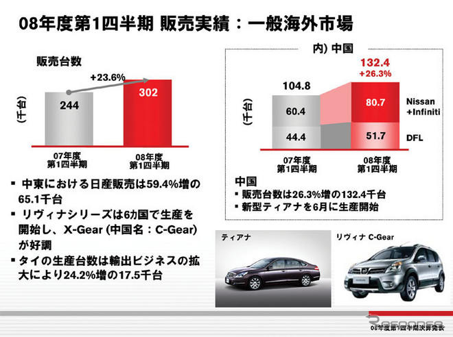 日産の第1四半期決算…当初計画を上回る販売台数達成