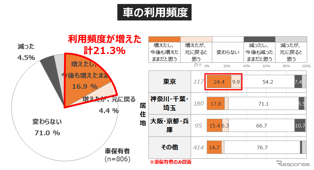 「電車離れ」と見直される「クルマの価値」... 働き方・住まい・移動に関する自主調査より【２】