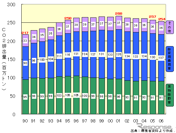 【伊東大厚のトラフィック計量学】トラック輸送とCO2