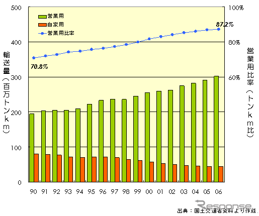 【伊東大厚のトラフィック計量学】トラック輸送とCO2