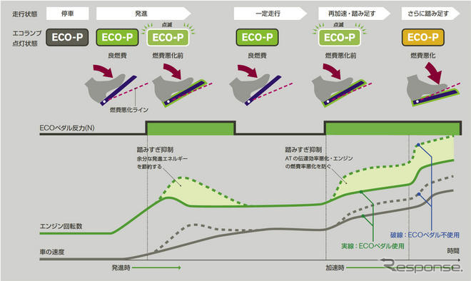 日産、ECOペダルを開発…省燃費運転に感覚を採用