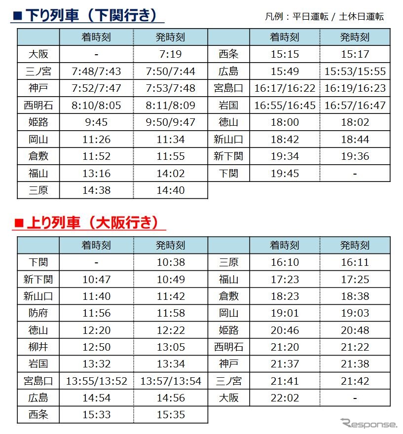 山陽方面への時刻。兵庫県内や広島県内では、平日と土休日で時刻が異なる駅がある。