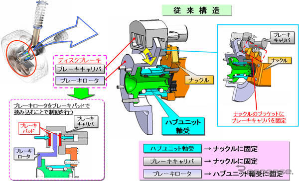 日本精工、ハブユニット軸受の新製品を開発…ブレーキキャリパを直付け