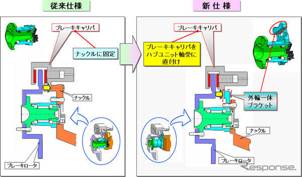 日本精工、ハブユニット軸受の新製品を開発…ブレーキキャリパを直付け