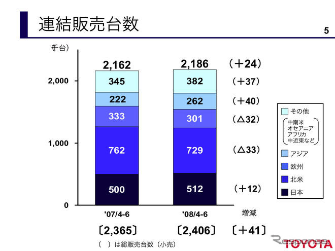 トヨタ第1四半期決算…減収減益　売上4.7％減の営業利益38.9％減